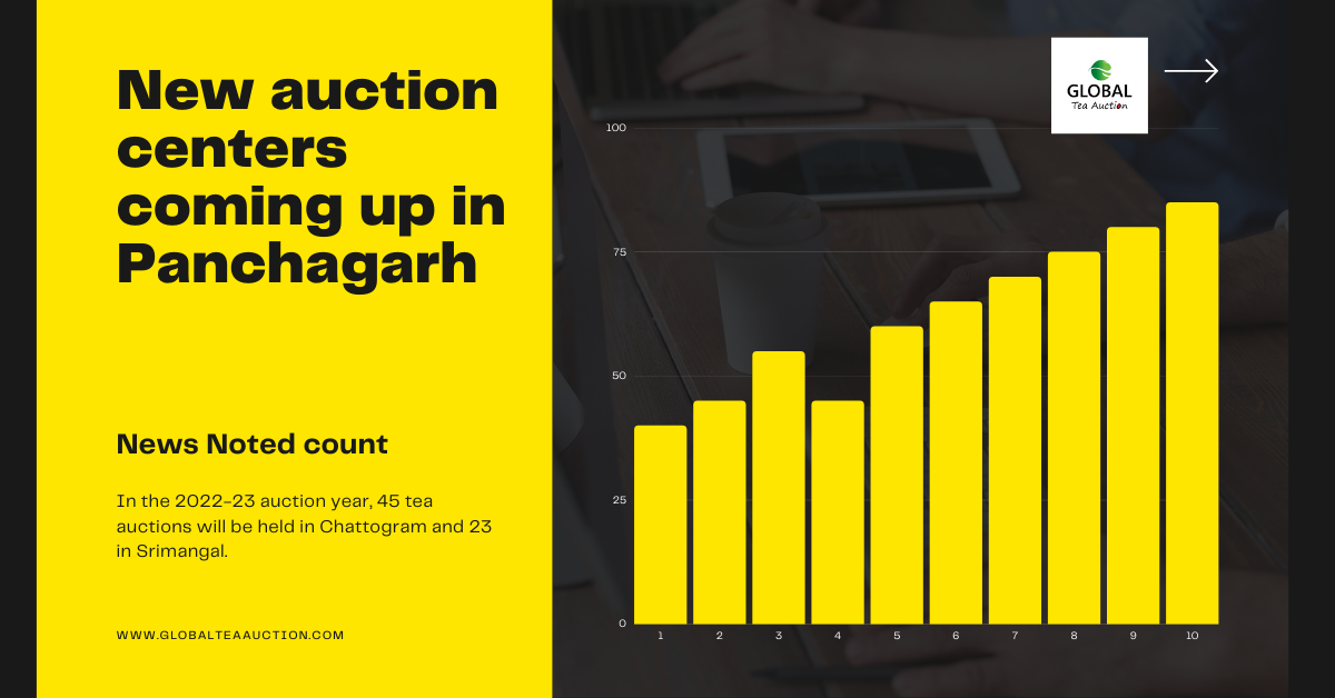 Tea auctions have started on April 25 in Chattogram and Srimangal of
